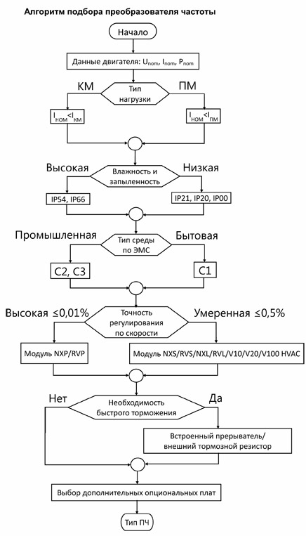 Алгоритм выбора преобразователя частоты